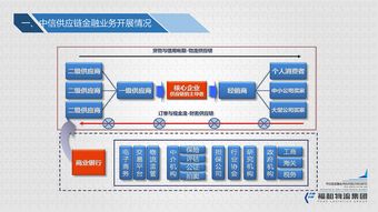 物流供應鏈金融風險控制初版