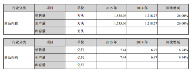 溫氏股份2015年度報(bào)告 立足飼料，服務(wù)畜牧，引領(lǐng)行業(yè)發(fā)展